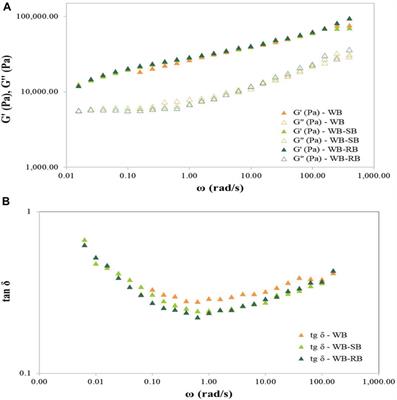 Spirulina and its residual biomass as alternative sustainable ingredients: impact on the rheological and nutritional features of wheat bread manufacture